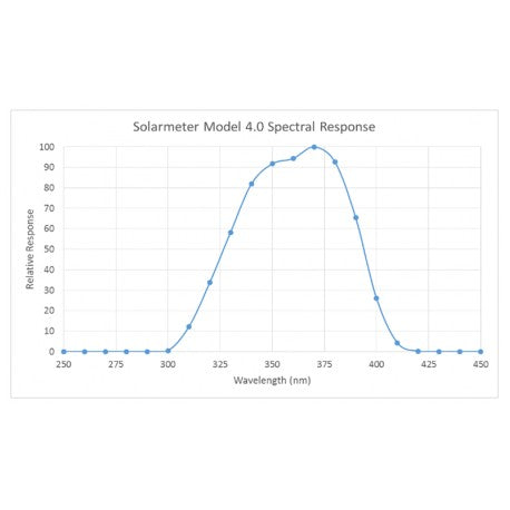 Solarmeter 4.0  (UVA meter) 320 - 400 nm / 0-199.9 mW/cm2