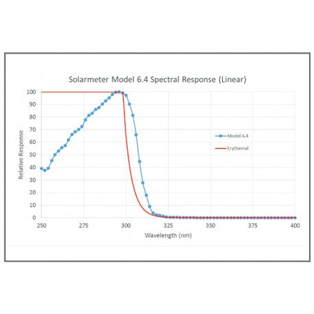 Solarmeter 6.4  (Vitamine D3) 280 - 400 nm Diffey Erythemal Action Spectrum / 0-1999 IU/min